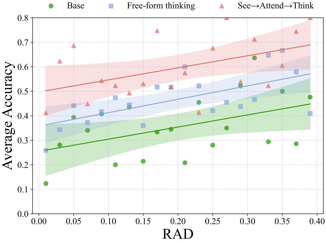 RAD and Accuracy Distribution
