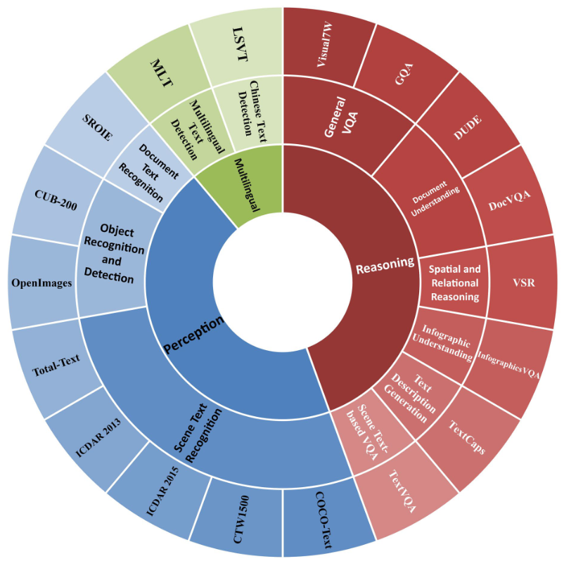 VQA-Verify Dataset Overview